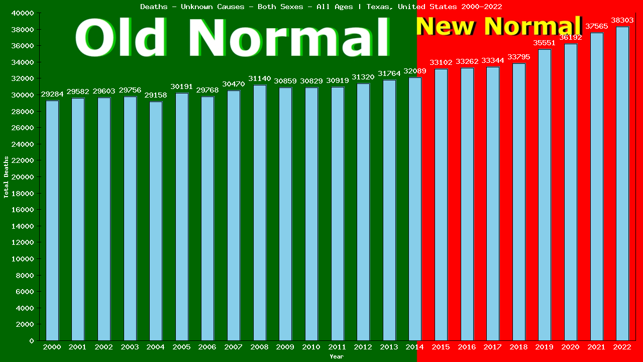 Graph showing Deaths - Unknown Causes - Both Sexes - Of All Ages | Texas, United-states